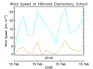 plot of weather data