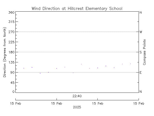 plot of weather data