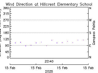 plot of weather data