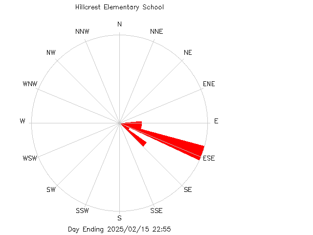 plot of weather data