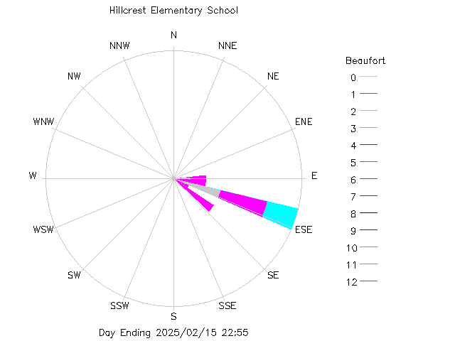 plot of weather data