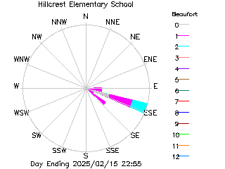 plot of weather data