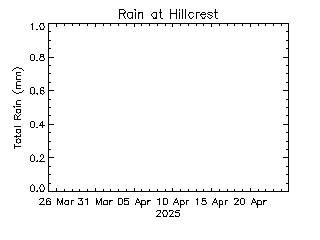 plot of weather data