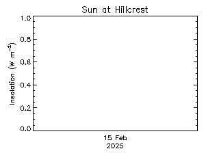 plot of weather data