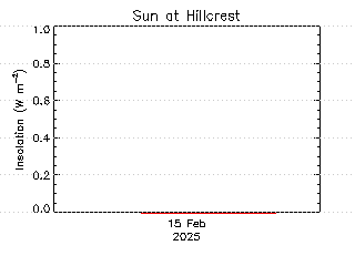 plot of weather data