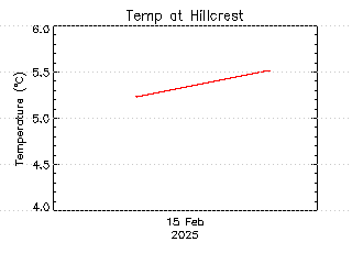 plot of weather data