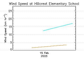 plot of weather data