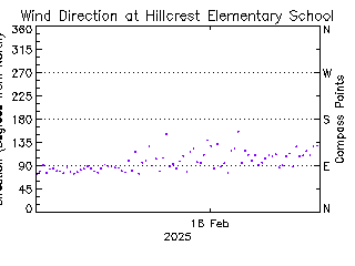 plot of weather data