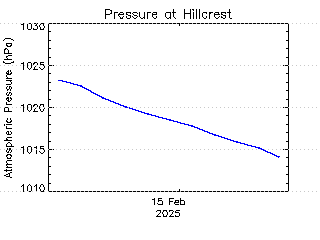 plot of weather data