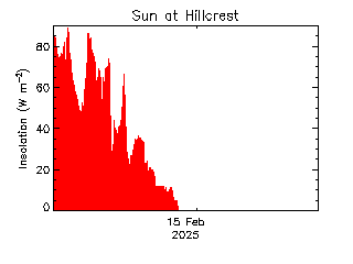 plot of weather data