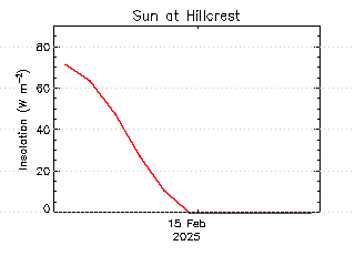 plot of weather data