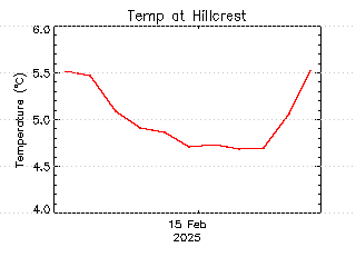 plot of weather data