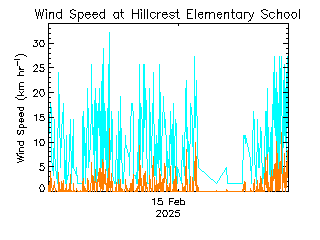 plot of weather data