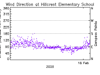 plot of weather data