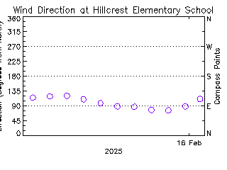 plot of weather data