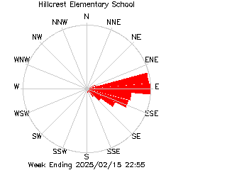 plot of weather data