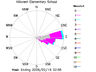 plot of weather data