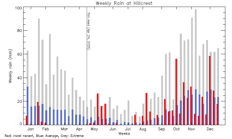 plot of weather data