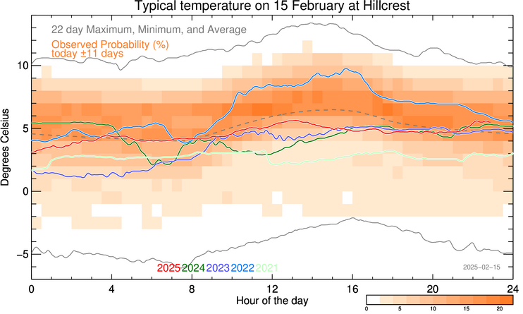 plot of weather data