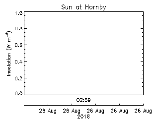 plot of weather data