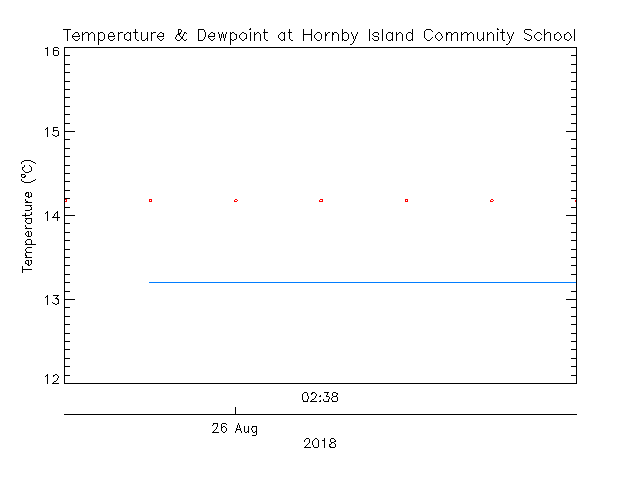 plot of weather data