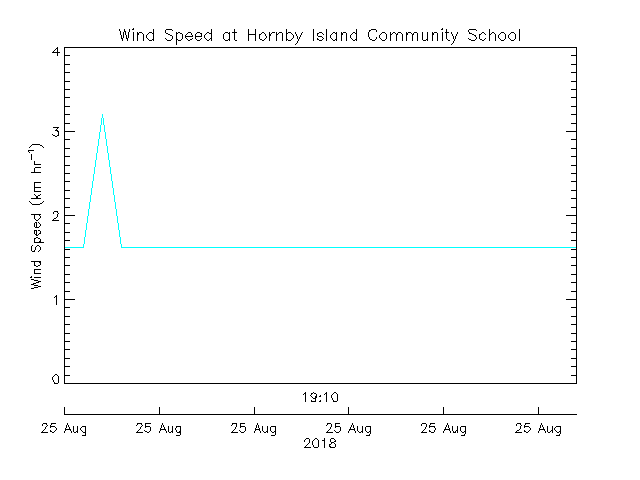 plot of weather data