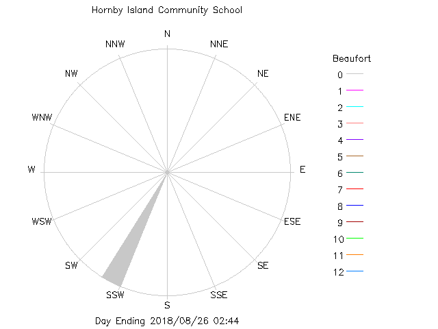 plot of weather data