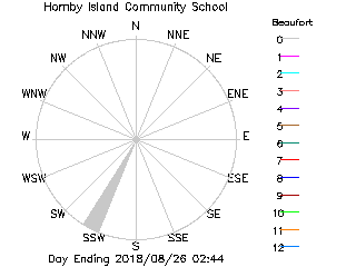 plot of weather data