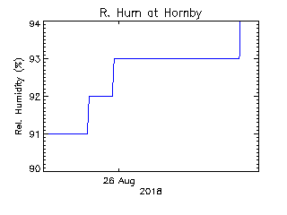 plot of weather data