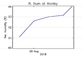 plot of weather data