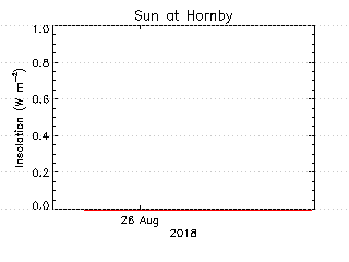 plot of weather data