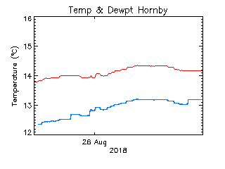 plot of weather data