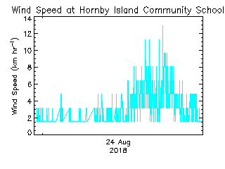 plot of weather data