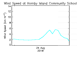 plot of weather data