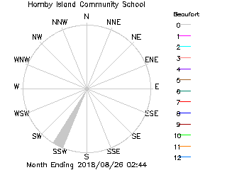 plot of weather data