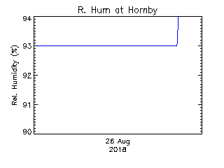 plot of weather data