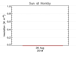 plot of weather data