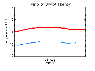 plot of weather data