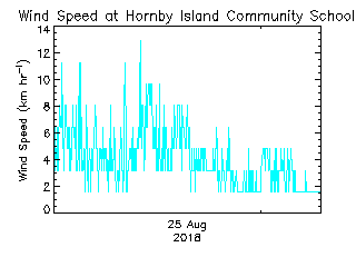 plot of weather data