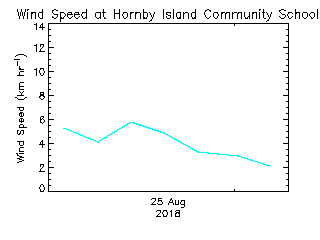 plot of weather data