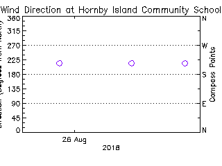 plot of weather data