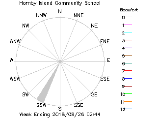 plot of weather data