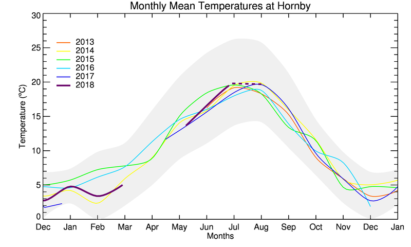 graph of monthly means