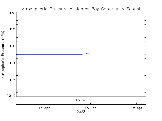 plot of weather data