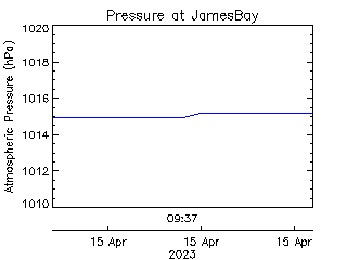 plot of weather data