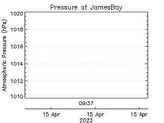 plot of weather data