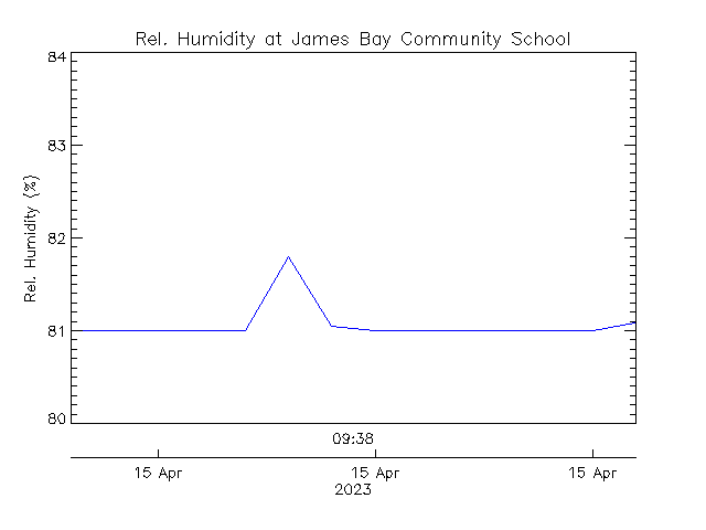 plot of weather data