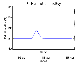 plot of weather data