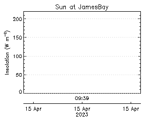 plot of weather data