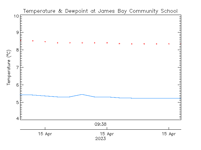 plot of weather data